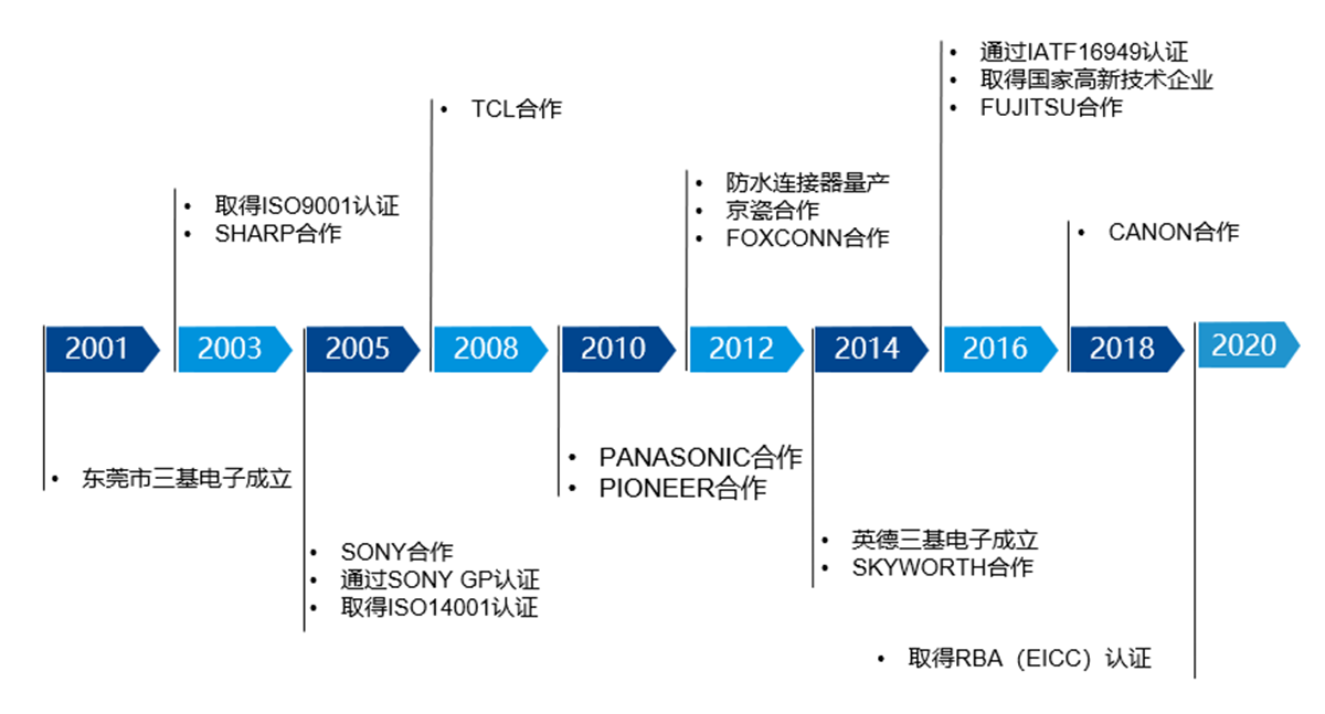 發(fā)展歷程(圖1)